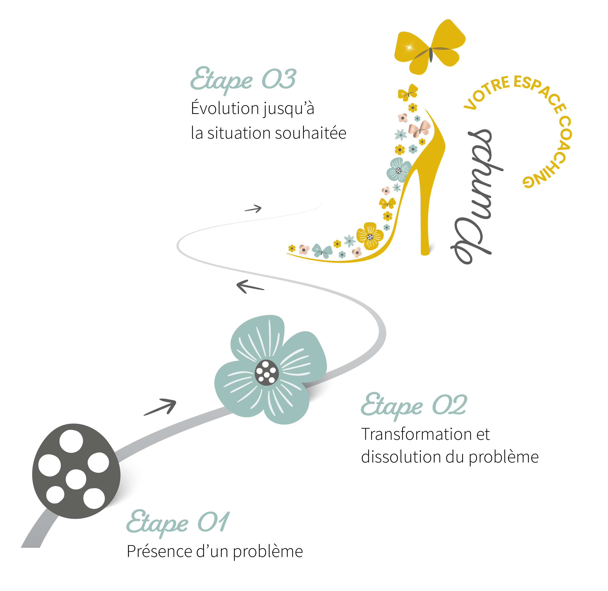 Schéma représentant les différentes étapes de transformation d'un problème j'jusqu'à la situation souhaitée. On observe en première étape le problème, représenté par le cœur d'une fleur', puis la transformation de la fleur jusqu'au joli escarpin Pumps.